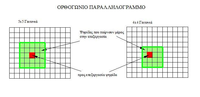 7. Εύρος (Range): Καθορίζει το εύρος τιμών στη γειτονιά. 8.