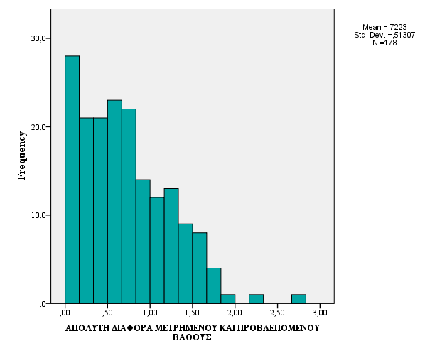 Εκτίμηση Βαθών από 0,01 έως 2,75m (Εικόνα 5.34) με μέση τιμή 0,72m.