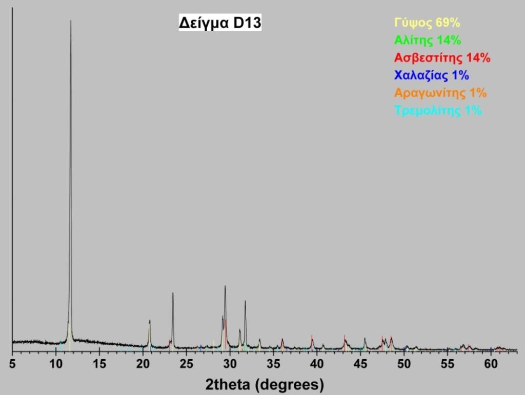 Περιθλασιμετρία ακτίνων Χ (XRD) Με βάση τα αποτελέσματα της περιθλασιμετρίας ακτίνων Χ (Εικόνα 5.1.13γ), το δείγμα Δ13 αποτελείται κυρίως από γύψο (69% κ.β), ασβεστίτη (14% κ.β) και αλίτη (14% κ.