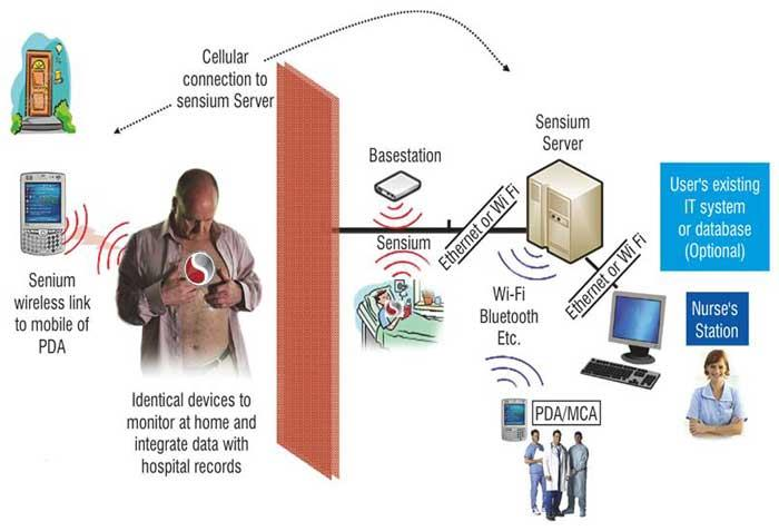 WSN στο ανθρώπινο σώμα (Body Sensor Networks - BSN) Οι σύγχρονες υπηρεσίες τηλεϊατρικής στοχεύουν στο διαρκή εξ αποστάσεως έλεγχο της