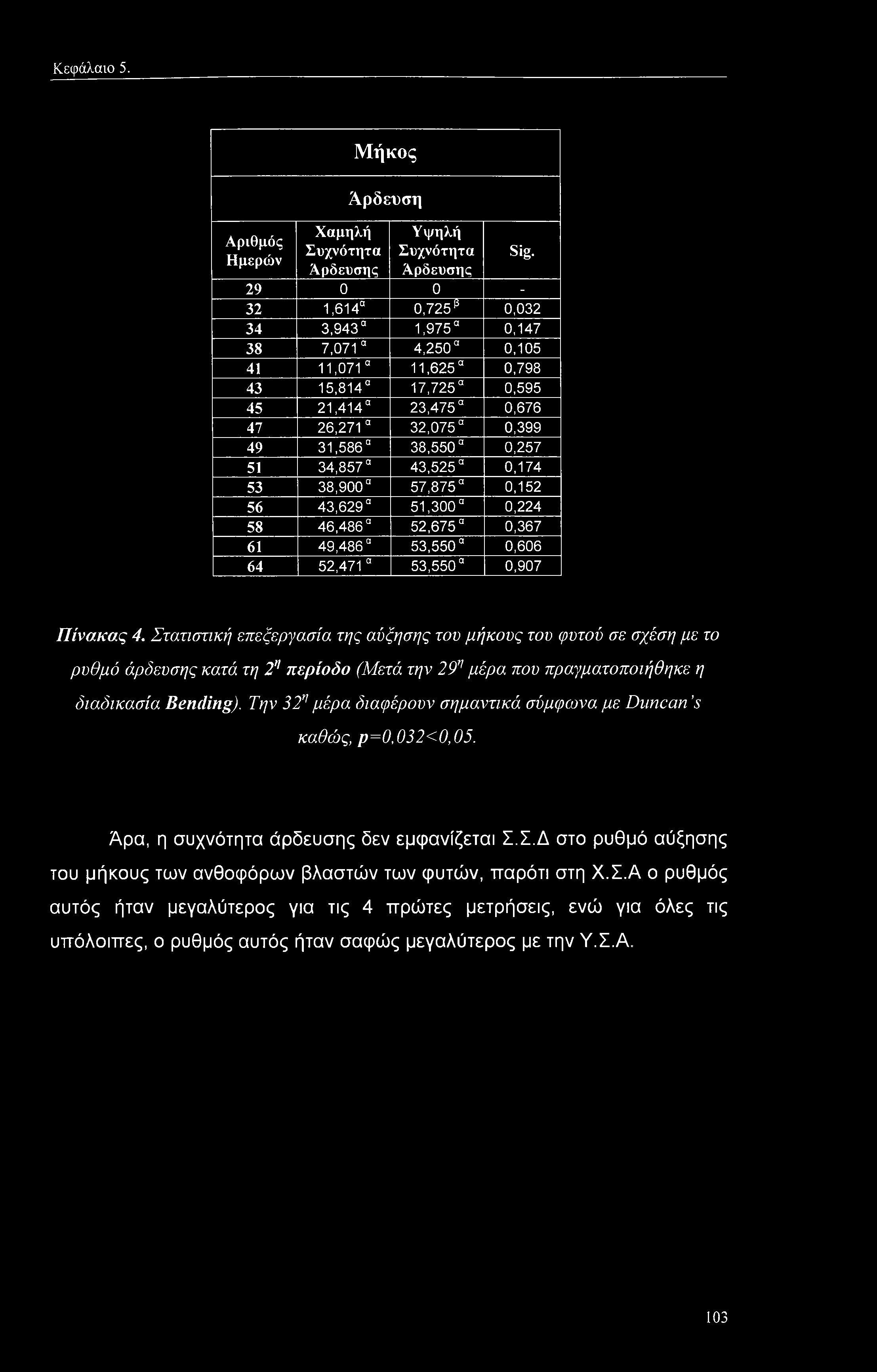 34,857 43,525 0,174 53 38,900 57,875 0,152 56 43,629 51,300 0,224 58 46,486 52,675 0,367 61 49,486 53,550 0,606 64 52,471 53,550 0,907 Πίνακας 4.