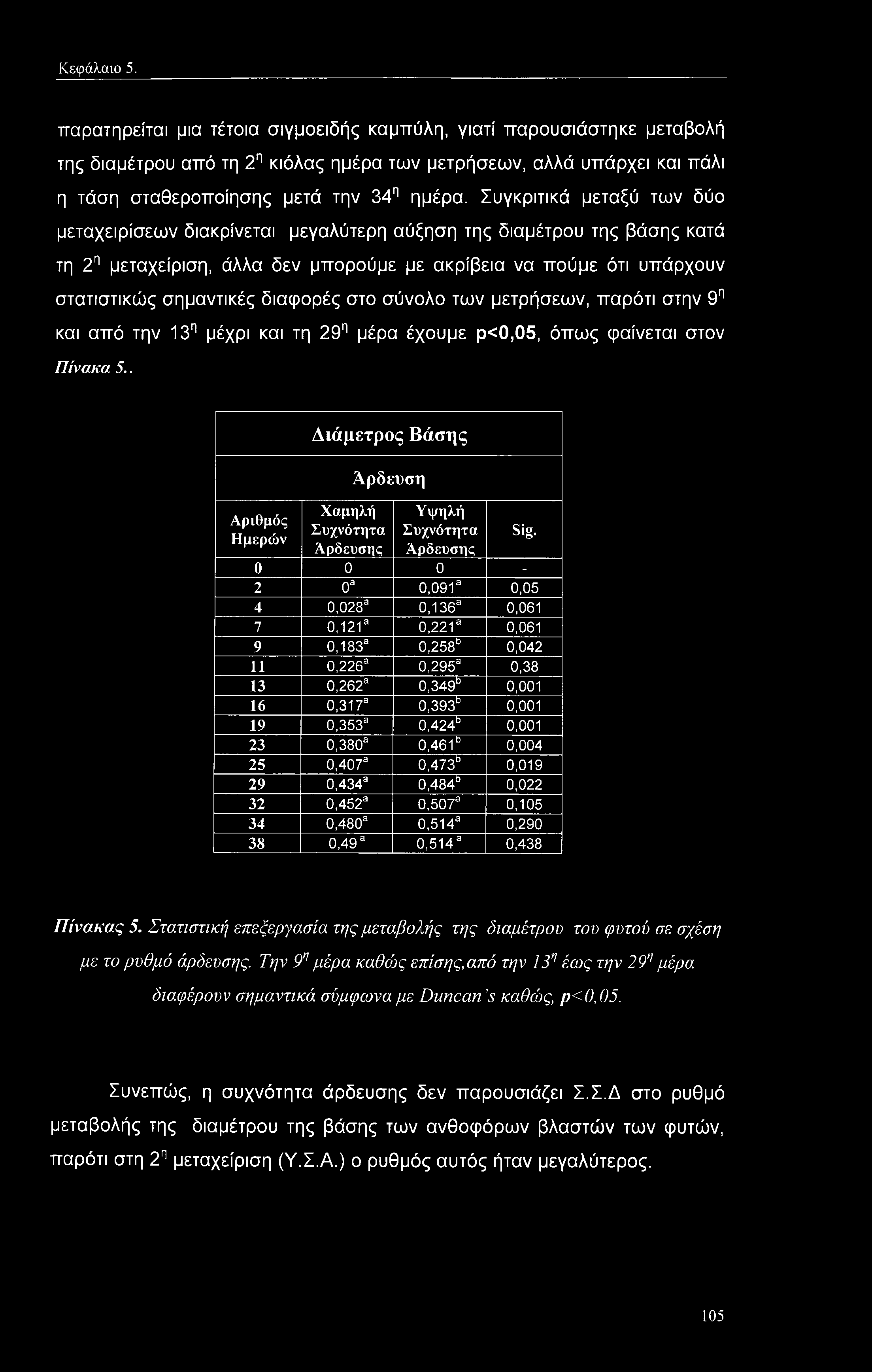 διαφορές στο σύνολο των μετρήσεων, παρότι στην 9η και από την 13η μέχρι και τη 29η μέρα έχουμε ρ<0,05, όπως φαίνεται στον Πίνακα 5.