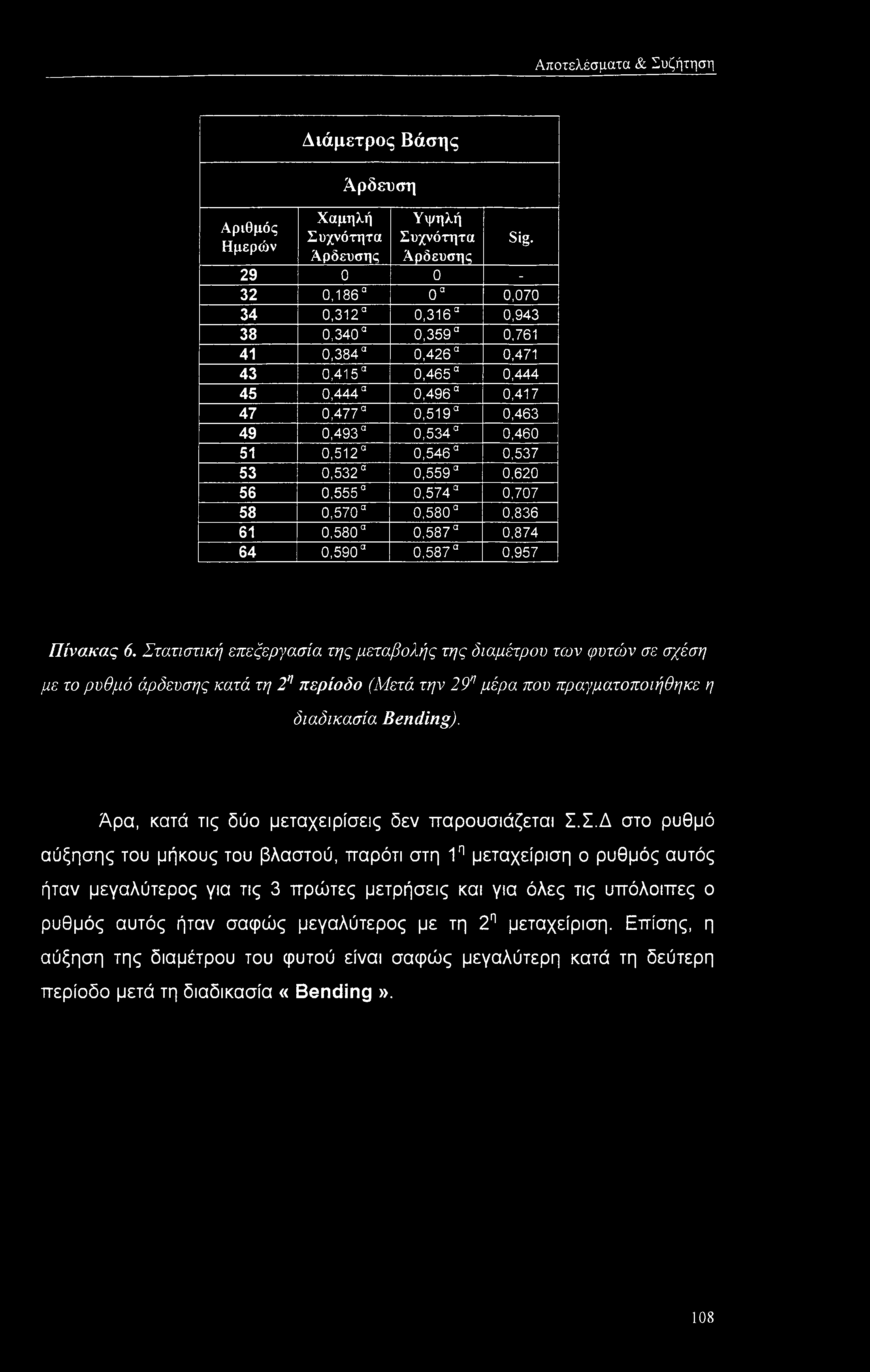 0,537 53 0,532 0,559 0,620 56 0,555 0,574 0,707 58 0,570 0,580 0,836 61 0,580 0,587 0,874 64 0,590 0,587 0,957 Πίνακας 6.