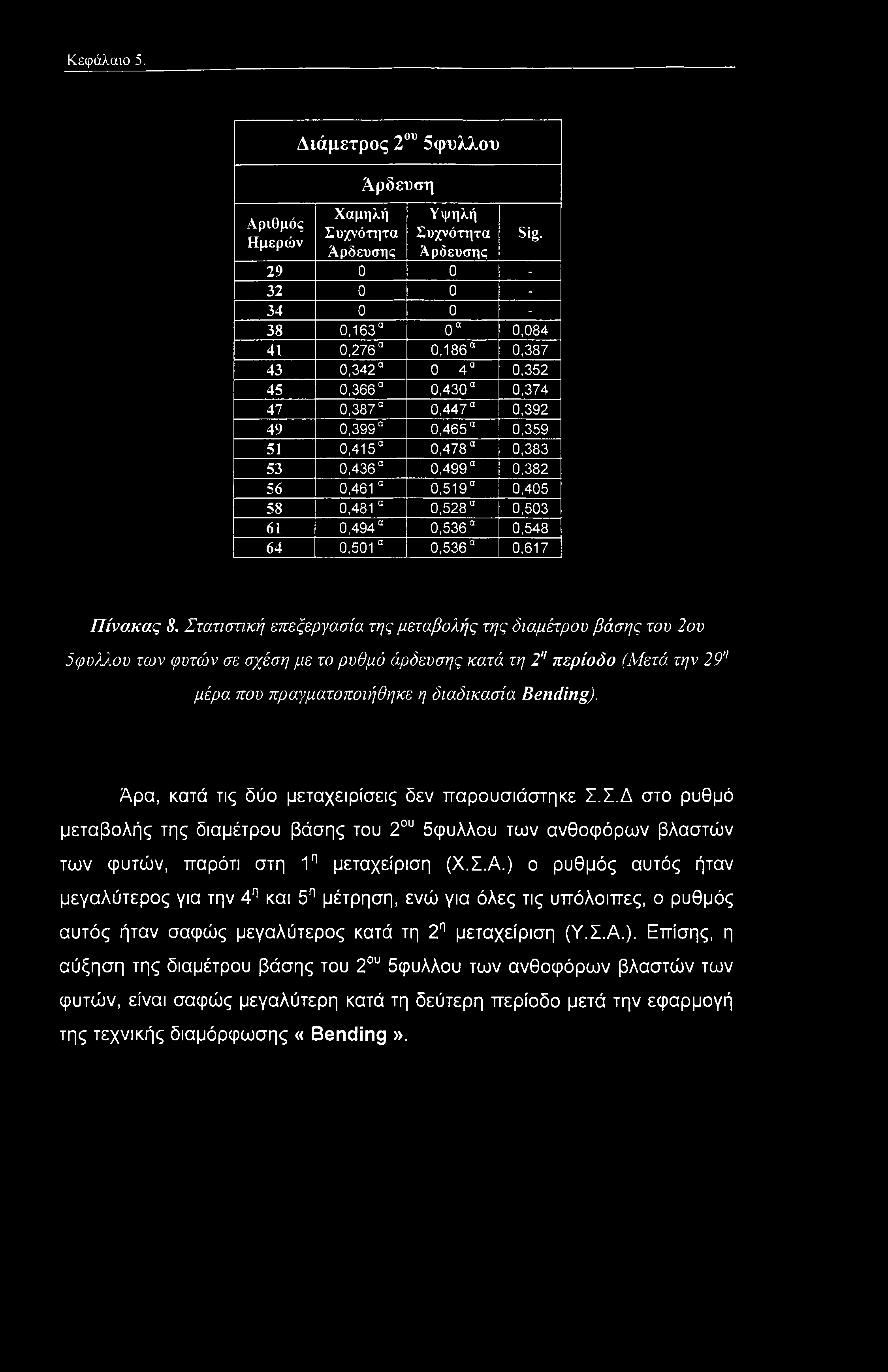 58 0,481 0,528 0,503 61 0,494 0,536 0,548 64 0,501 0,536 0,617 Ο A Ω Πίνακας 8.