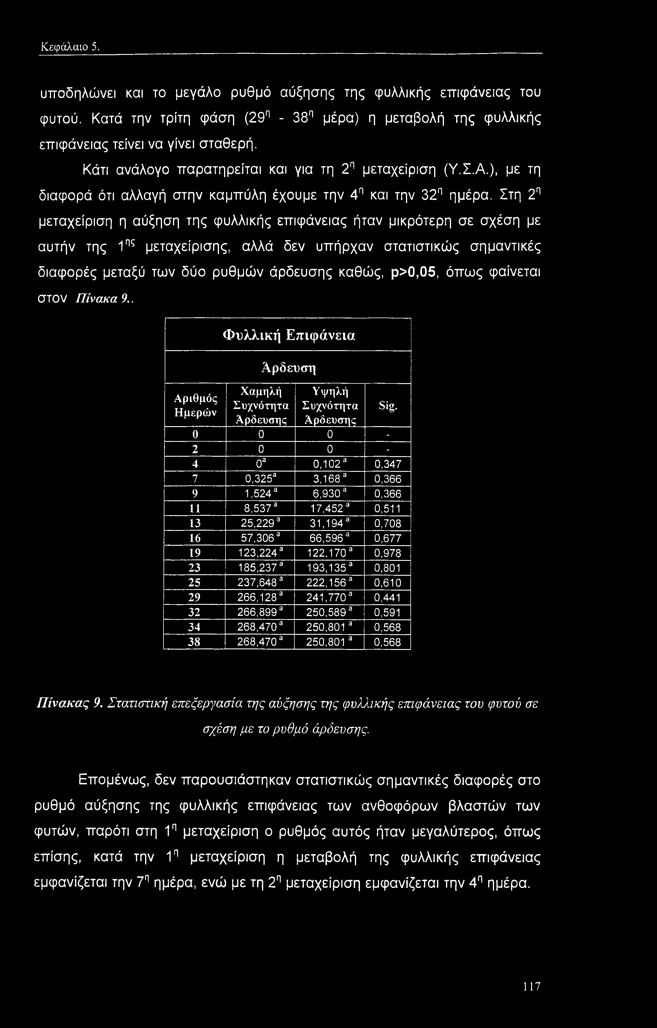 Στη 2η μεταχείριση η αύξηση της φυλλικής επιφάνειας ήταν μικρότερη σε σχέση με αυτήν της 1ης μεταχείρισης, αλλά δεν υπήρχαν στατιστικώς σημαντικές διαφορές μεταξύ των δύο ρυθμών άρδευσης καθώς,