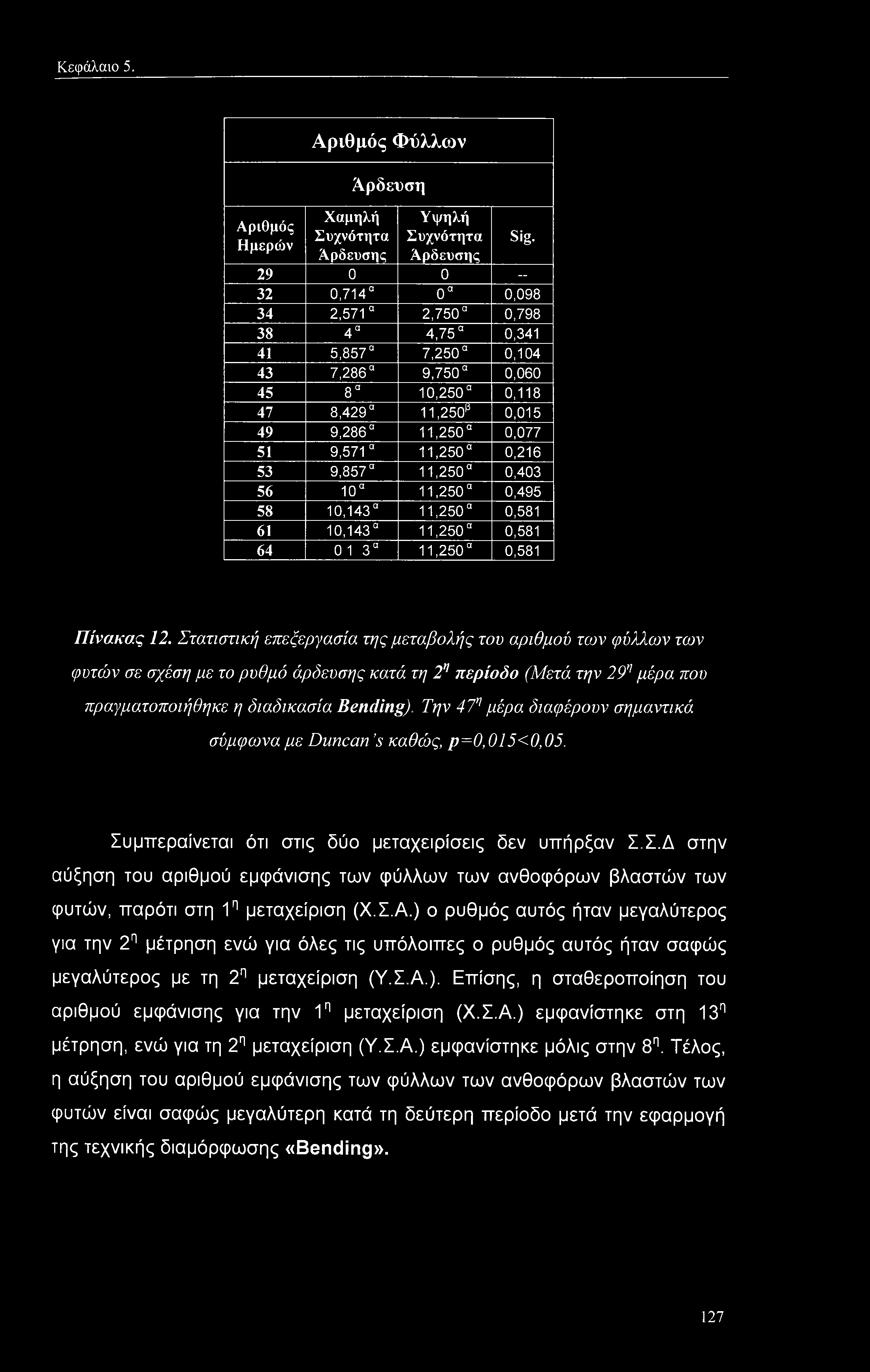 11,250 0,403 56 10 11,250 0,495 58 10,143 11,250 0,581 61 10,143 11,250 0,581 64 11,250 0,581 Ο _λ CO Ω Πίνακας 12.