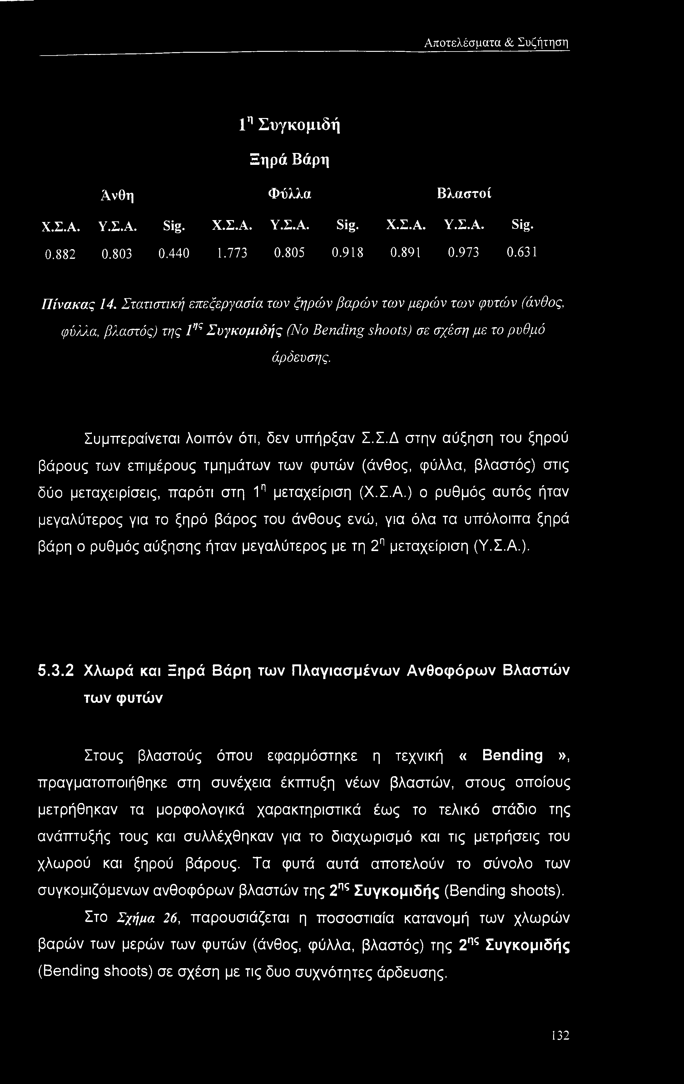 Σ.Α.) ο ρυθμός αυτός ήταν μεγαλύτερος για το ξηρό βάρος του άνθους ενώ, για όλα τα υπόλοιπα ξηρά βάρη ο ρυθμός αύξησης ήταν μεγαλύτερος με τη 2η μεταχείριση (Υ.Σ.Α.). 5.3.