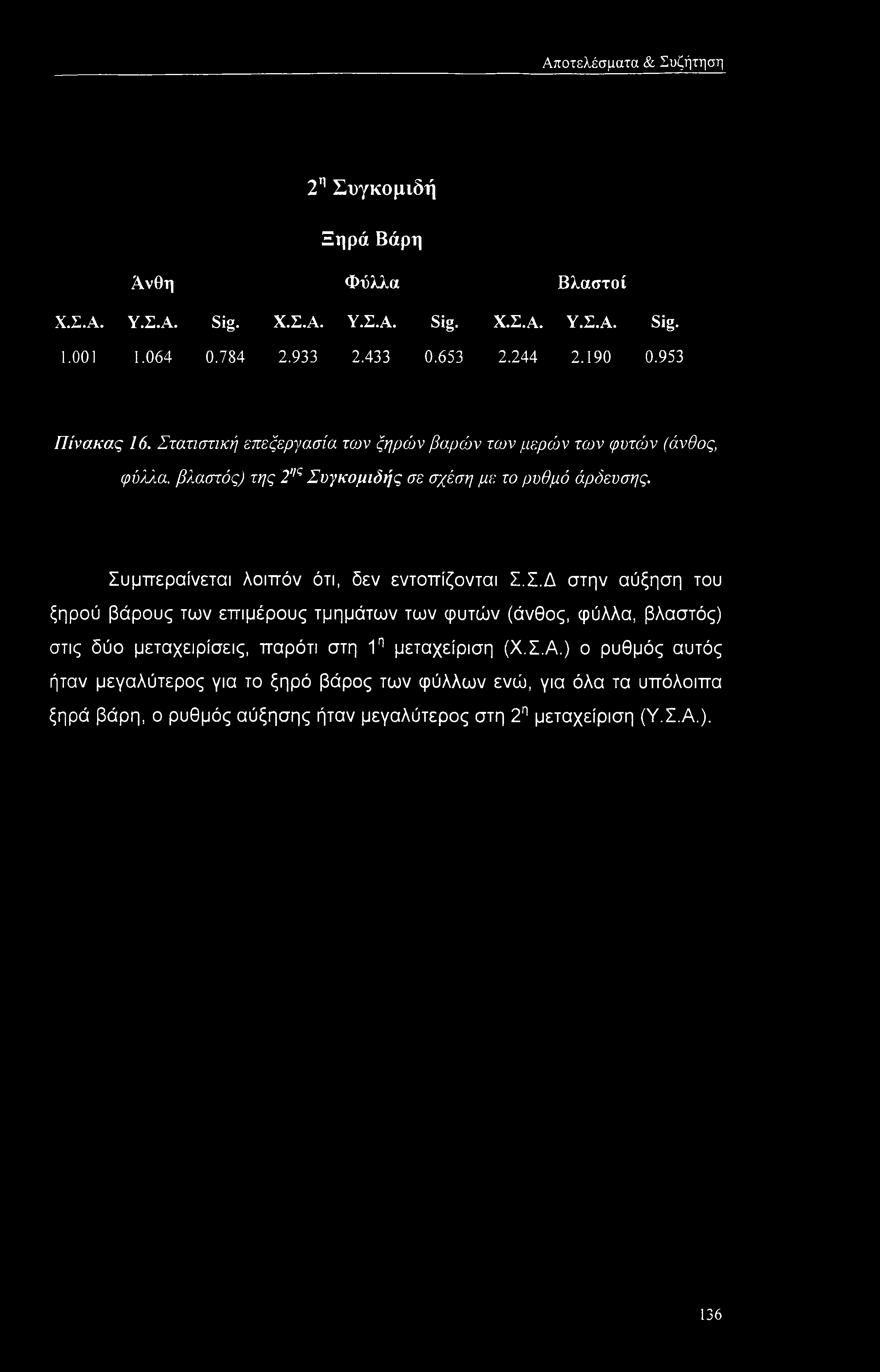 Αποτελέσματα & Συζήτηση 2η Συγκομιδή Ξηρά Βάρη Άνθη Φύλλα Βλαστοί Χ.Σ.Α. Υ.Σ.Α. Sig. Χ.Σ.Α. Υ.Σ.Α. Sig. Χ.Σ.Α. Υ.Σ.Α. Sig. 1.001 1.064 0.784 2.933 2.433 0.653 2.244 2.190 0.953 Πίνακας 16.