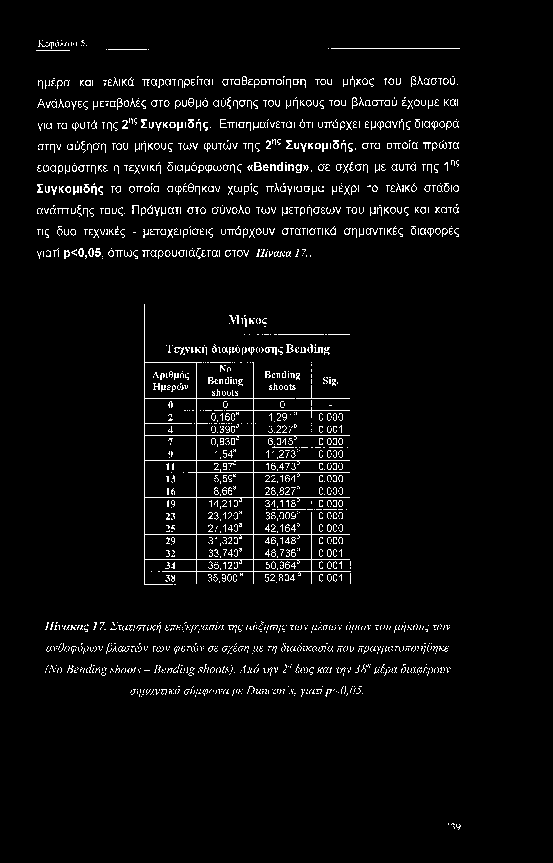 οποία αφέθηκαν χωρίς πλάγιασμα μέχρι το τελικό στάδιο ανάπτυξης τους.