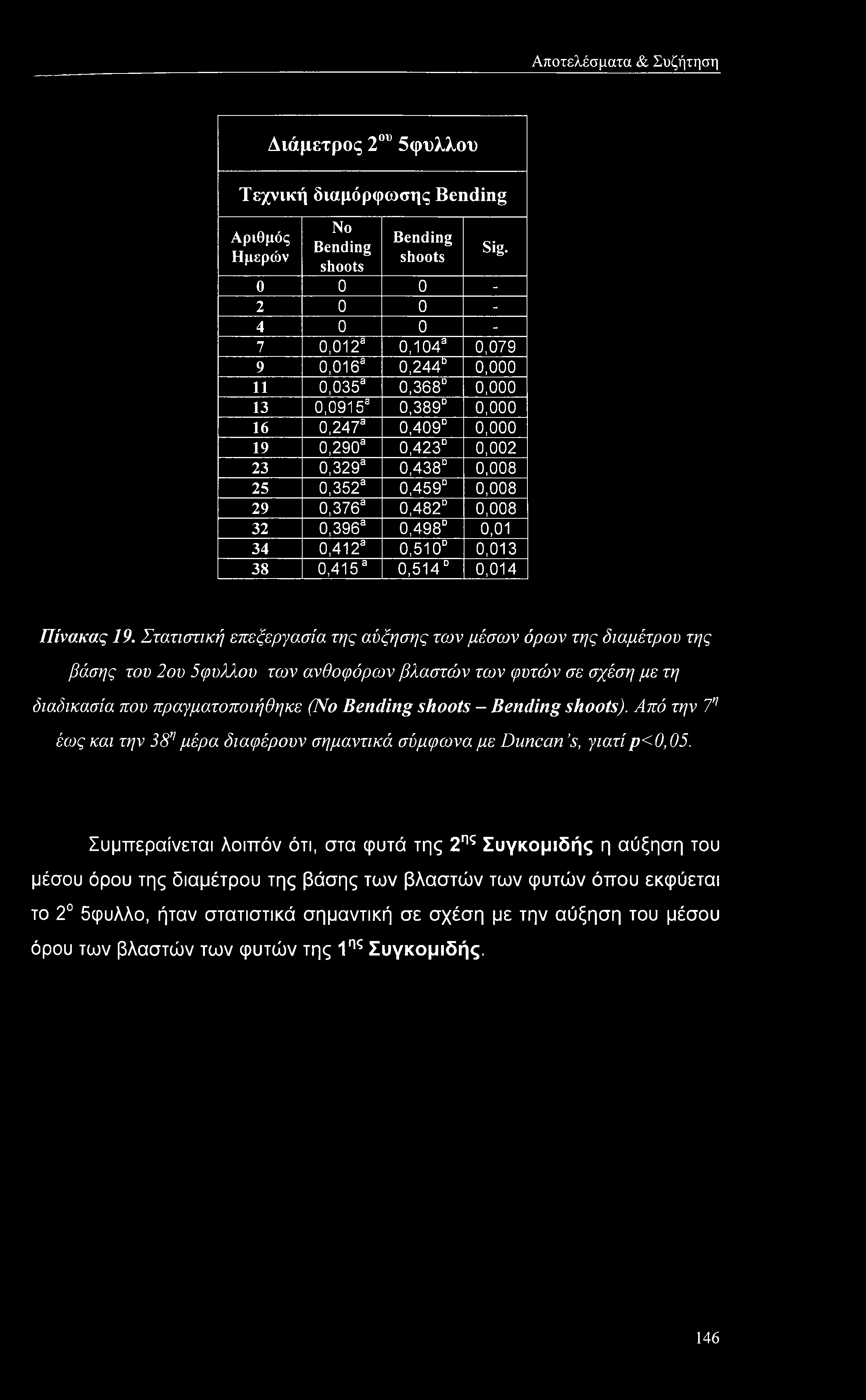 0,376a 0,482 0,008 32 0,396a 0,498 0,01 34 0,412a 0,510 0,013 38 0,415a 0,514 0,014 Πίνακας 19.