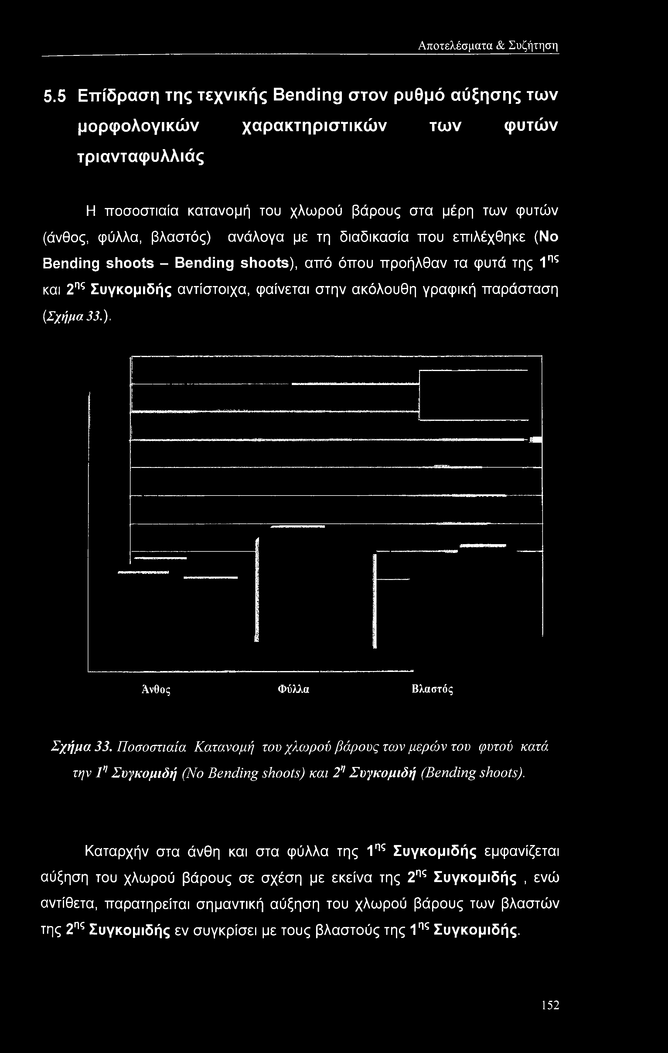 με τη διαδικασία που επιλέχθηκε (No Bending shoots - Bending shoots), από όπου προήλθαν τα φυτά της 1ης και 2ης Συγκομιδής αντίστοιχα, φαίνεται στην ακόλουθη γραφική παράσταση {Σχήμα 33.). Άνθος Φύλλα Βλαστός Σχήμα 33.