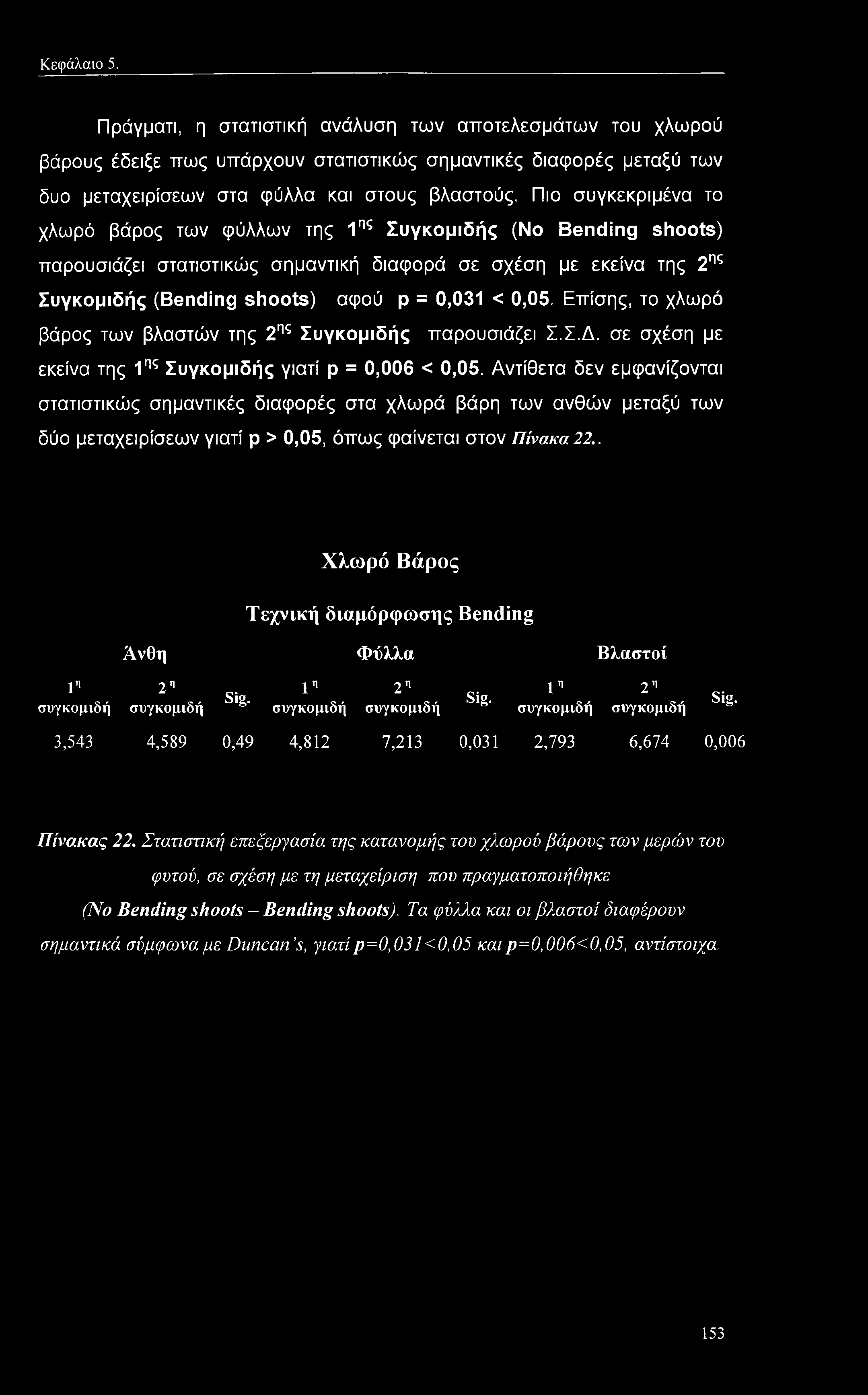 0,05. Επίσης, το χλωρό βάρος των βλαστών της 2ης Συγκομιδής παρουσιάζει Σ.Σ.Δ. σε σχέση με εκείνα της 1ης Συγκομιδής γιατί ρ = 0,006 < 0,05.