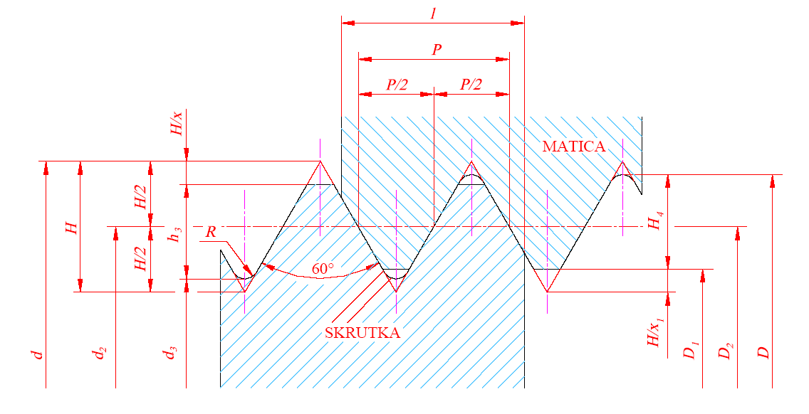 Rez metrickým závitom d - veľký priemer vonkajšieho závitu (skrutky), určujúci priemer pre označovanie závitu, D - veľký priemer vnútorného závitu (matice), d3 - malý priemer vonkajšieho závitu, D1 -