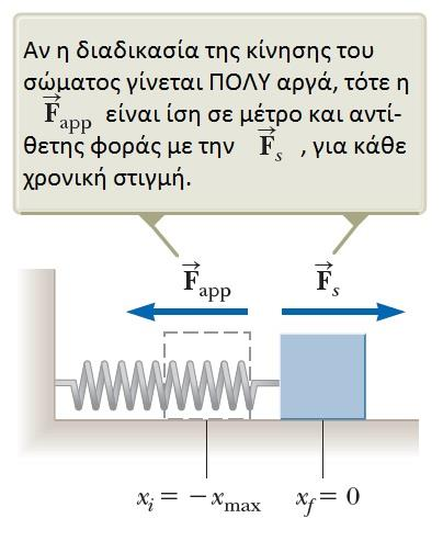 Έστω μια εξωτερική δύναμη που εφαρμόζεται στο σύστημα-σώμα Κίνηση από το x max στο 0 W ext = F app d r x f(kx =