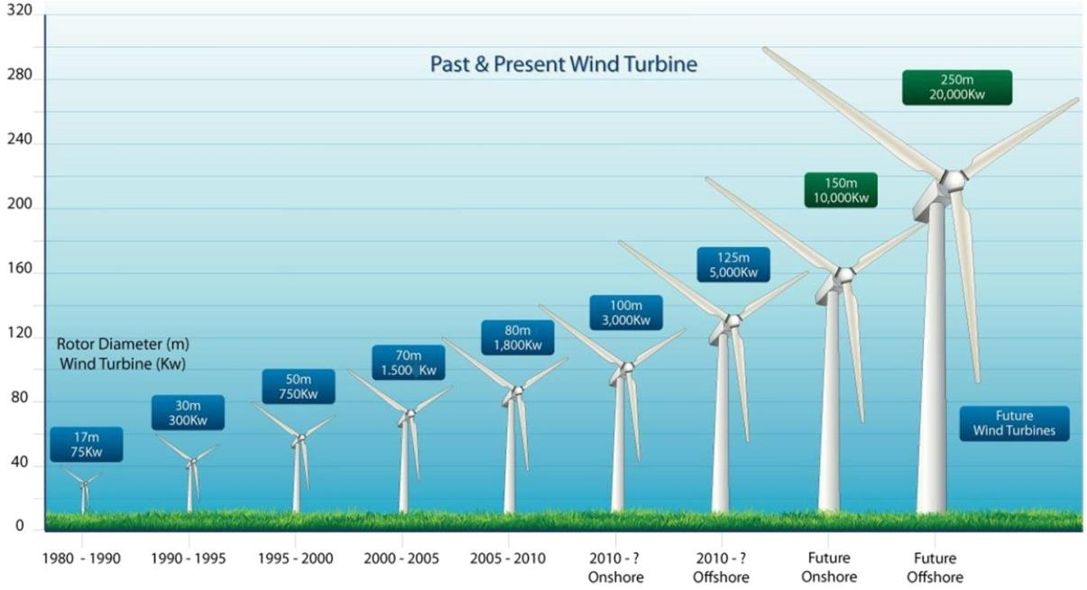 Ένωσης το 1931. Ήταν μια ανεμογεννήτρια των 100 kw με 30 μέτρα πύργο και συνδέθηκε με το τοπικό δίκτυο διανομής των 6.3 kv.