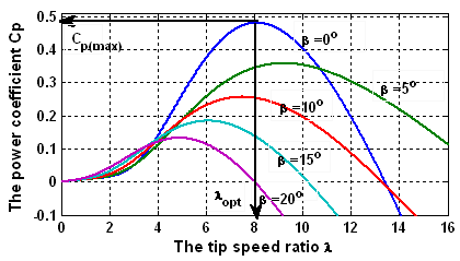 1 = 1 0.035 λ i λ+0.08β β 3 +1 (2.17) Οι τιμές του C P σαν συνάρτηση του λ για διαφορετικές τιμές του β φαίνονται στο σχήμα 2.6. Σχήμα 2.