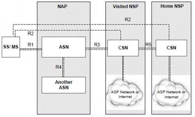 Εικόνα 11 Wimax αρχιτεκτονική ASN: Access Service Network SS/MS: Subscriver/Mobile Station CSM: Connectivity Service Network NAP: Network Access Providers NSP: Network Service Providers Στο υψηλότερό