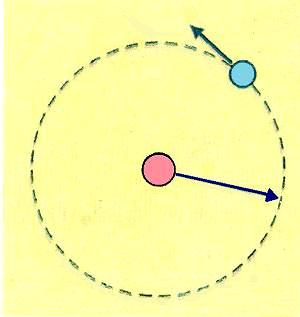 m ή U e 4,350 10 18 J (2) Η κινητική ενέργεια του ηλεκτρονίου δίνεται από τη σχέση: K e = 1 2 m e υ2 από την κυκλική κίνηση γνωρίζουμε ότι