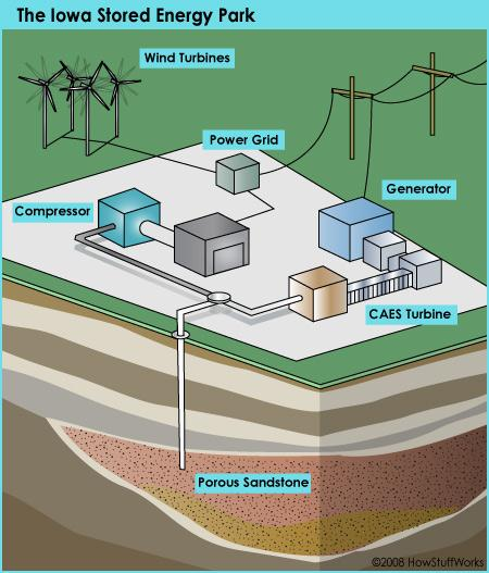 εγκατάσταση της μονάδας CAES στην Iowa, η ηλεκτρική ενέργεια προερχόμενη από αιολικά πάρκα θα προσεγγίσει το 20% της συνολικής κατανάλωσης, επιφέροντας κέρδη ύψους 5 εκατομμυρίων $ ετησίως από την
