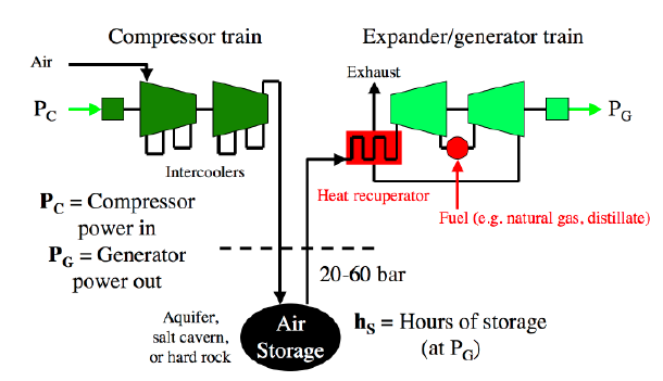 των καυσαερίων στο στρόβιλο. Στις μονάδες CAES, η ρύθμιση της παραγωγής ισχύος γίνεται μεταβάλλοντας τη ροή του αέρα / καυσαερίων, διατηρώντας την θερμοκρασία εισόδου στο στρόβιλο σταθερή [41].