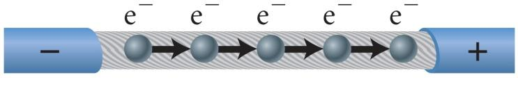 Οξειδοαναγωγικές αντιδράσεις και ηλεκτρικό ρεύμα Μεταφέρουν ηλεκτρόνια από μια ένωση σε άλλη Συνεπώς έχουν τη δυνατότητα να παράγουν ηλεκτρικό