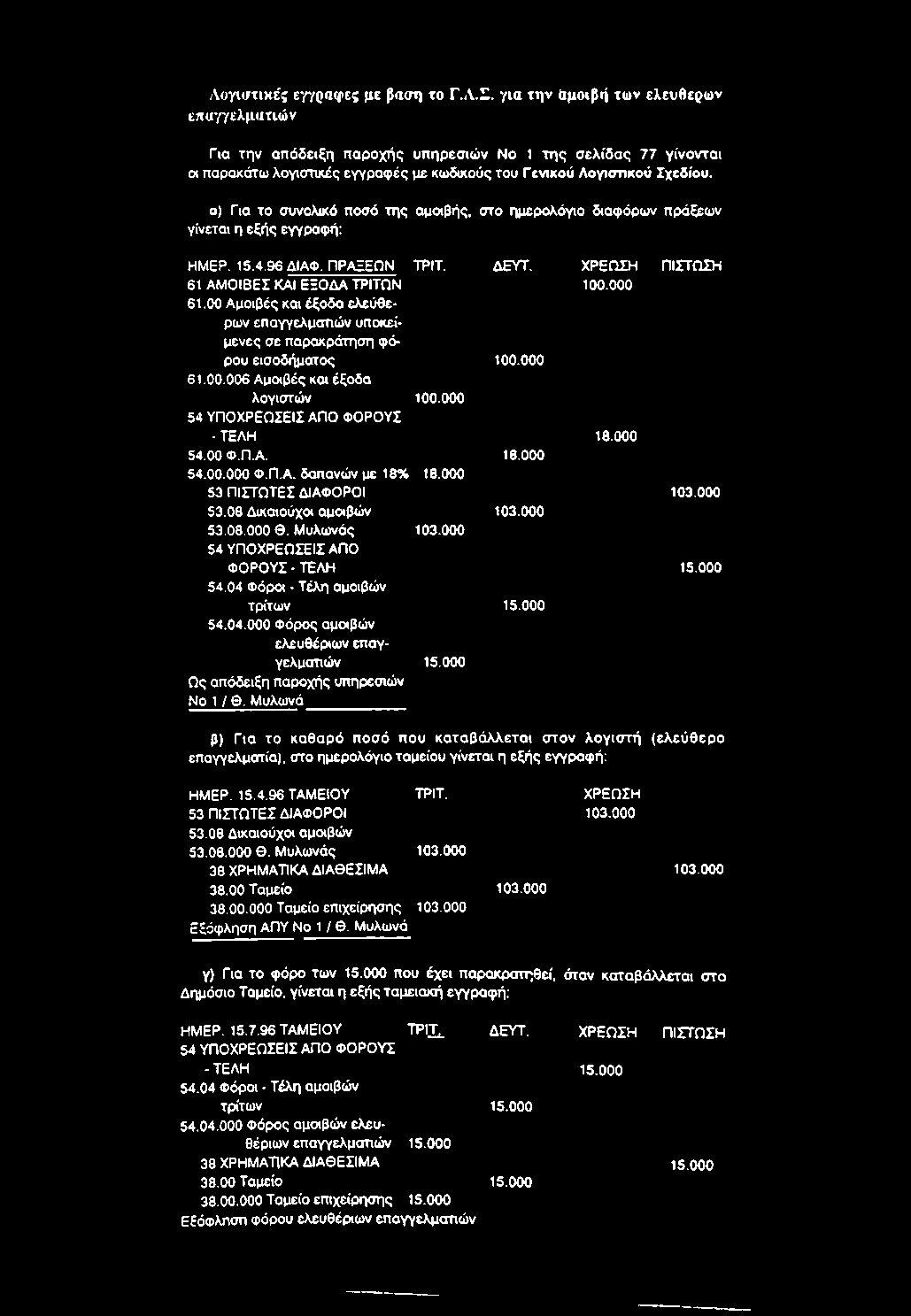 π.α. δαπανών με 18% 18.000 53 ΠΙΣΤΩΤΕΣ ΔΙΑΦΟΡΟΙ 103.000 53.08 Δικαιούχοι αμοιβών 103.000 53.08.000 θ. Μυλωνάς 103.000 54 ΥΠΟΧΡΕΩΣΕΙΣ ΑΠΟ ΦΟΡΟΥΣ - ΤΕΛΗ 15.000 54.04 φόροι - Τέλη αμοιβών τρίτων 15.