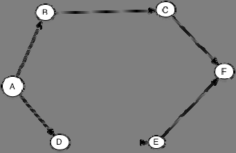 Με το βήμα 4 υπολογίζουμε το transitive reduction του γράφου, δηλαδή βρίσκουμε τον μικρότερο υπογράφο ο οποίος έχει το ίδιο closure.