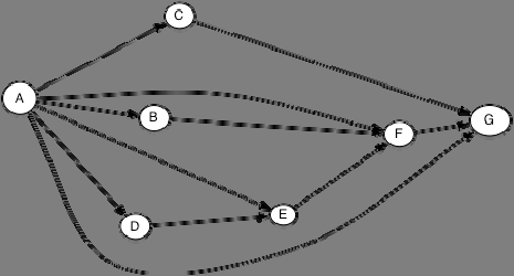 6 Στη συνέχεια με βάση το βήμα 4 αφαιρούμε τις ακμές ανάμεσα στα strongly connected components, όπου στην περίπτωση μας υπάρχει