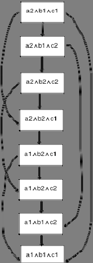 Αν Ν είναι ένα ακυκλικό CP net και δεν υπάρχει flipping sequence από το αποτέλεσμα ο στο ο, τότε Ν ο > ο.