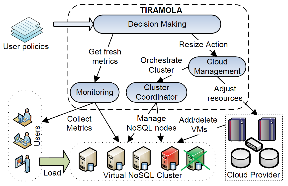 Κεφάλαιο 3 Αρχιτεκτονική του TIRAMOLA Ο TIRAMOLA [5], [10], [12] είναι ένα project ανοιχτού κώδικα που δημιουργήθηκε για να διευκολύνει την αυτόματη εκχώρηση πόρων για NoSQL συστοιχίες υπολογιστών