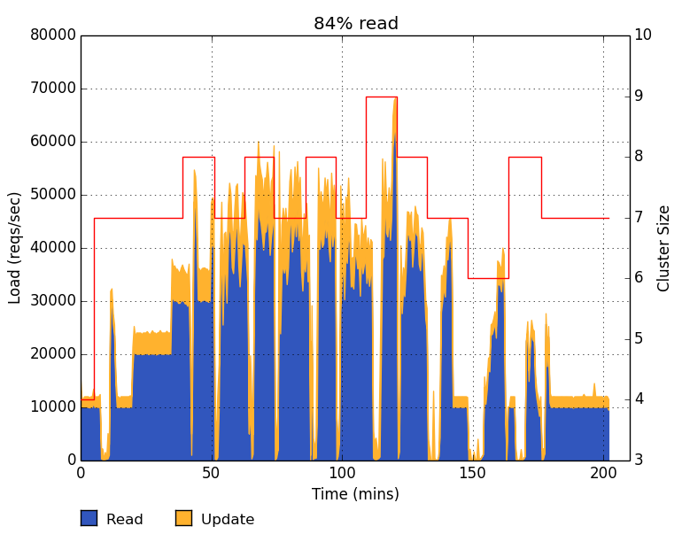 Σχήμα 19: Η λειτουργία του load unaware TIRAMOLA με 84% ανάγνωση και 16% ενημέρωση Παρατηρούμε ότι πλέον ο TIRAMOLA δεν λειτουργεί καθόλου αποδοτικά.