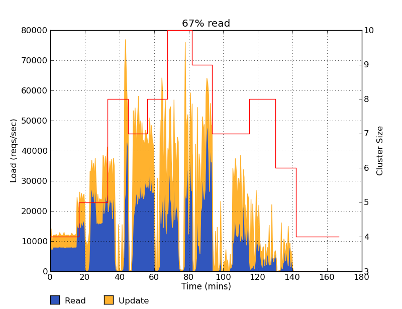 Σχήμα 23: Η λειτουργία του load aware TIRAMOLA με 67% ανάγνωση και 33% ενημέρωση Παρατηρούμε ότι και στα τρία ποσοστά ο load aware ΤIRAMOLA εμφανίζει πολύ καλύτερη συμπεριφορά σε σύγκριση με τον load