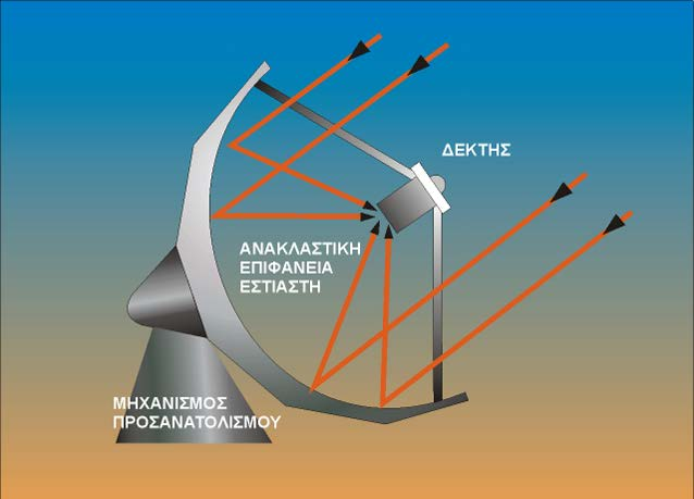 Θερμικά Ηλιακά Συστήματα - 24 Παραβολικά