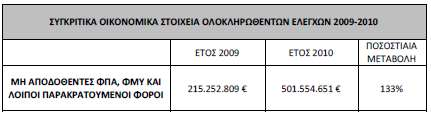 Φ.Π.Α. τα οποία πλήττουν τις διασυνοριακές συναλλαγές. Το αποτέλεσμα των ελέγχων αυτών σε σύγκριση με το 2009 έχει ως ακολούθως: Πίνακας 13.