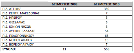 για τις οποίες δεν είχαν καταβληθεί οι αναλογούσες επιβαρύνσεις. Χαρακτηριστική είναι η περίπτωση εντοπισμού παράνομου εργοστασίου παραγωγής τσιγάρων.