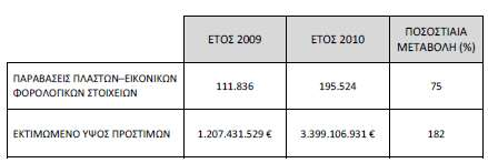 ΔΕΞΑΜΕΝΕΣ ΚΟΛΥΜΒΗΣΗΣ Εντοπίσθηκαν 1.208 δεξαμενές κολύμβησης (πισίνες) των οποίων οι ιδιοκτήτες απέφυγαν να τις αναφέρουν στη δήλωση φορολογίας εισοδήματος.