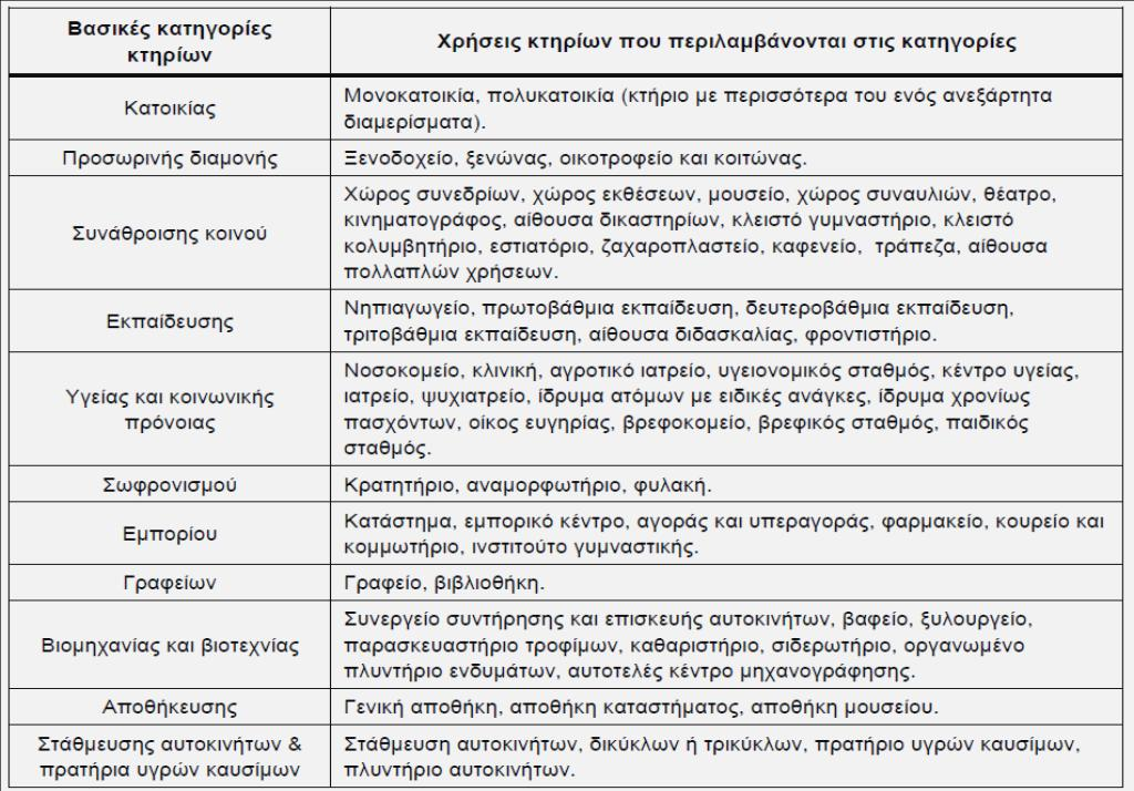 Δίλαη ζαθέο φηη ην θηίξην αλαθνξάο αληηζηνηρεί ζην άλσ φξην ηεο θαηεγνξίαο ελεξγεηαθήο απφδνζεο Β. 1.4.2.