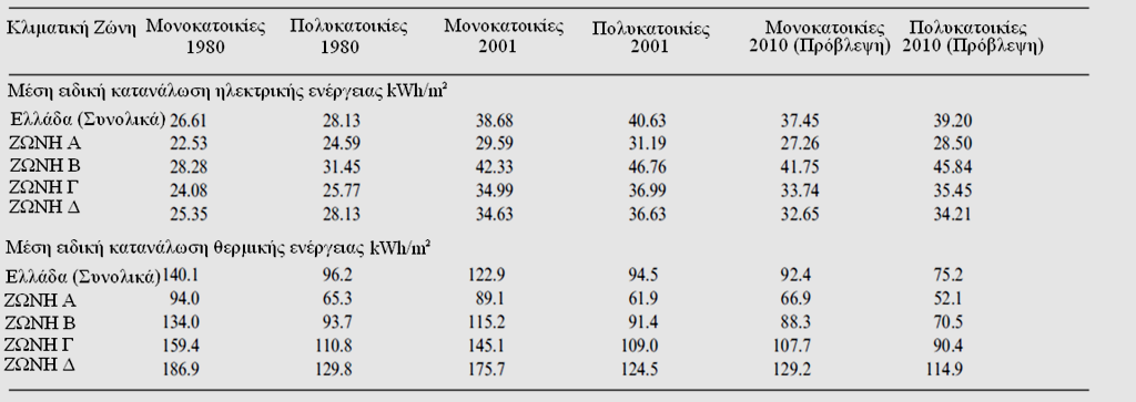 Πίλαθαο 1.4: Ζ κέζε εηήζηα ελεξγεηαθή θαηαλάισζε (kwh/m 2 