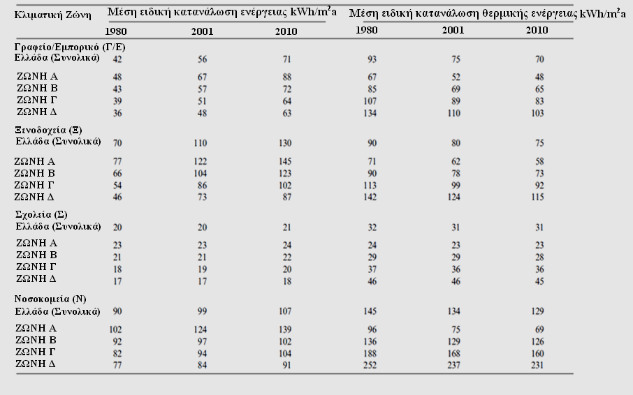 Πίλαθαο 1.5: Μέζε εηήζηα ειεθηξηθή θαηαλάισζε ελέξγεηαο (KWh/m 2 a) ζηα ειιεληθά θηίξηα (εθηφο θαηνηθηψλ) αλά θιηκαηηθή δψλε θαη πεξίνδν θαηαζθεπήο (10) 1.6.
