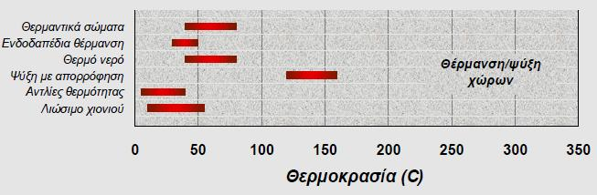 Οη θπξηφηεξεο ρξήζεηο ηεο γεσζεξκίαο παξνπζηάδνληαη ζπλνπηηθά ζην ηξνπνπνηεκέλν δηάγξακκα Lindal. (37) ηελ Δηθφλα 2.