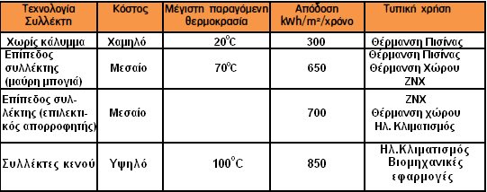 ηνλ «δέθηε». Αλ θαη επηηπγράλνπλ πςειφηεξεο ζεξκνθξαζίεο ζε ζρέζε κε ηνπο επίπεδνπο ζπιιέθηεο, εθκεηαιιεχνληαη κφλν ηελ άκεζε ειηαθή αθηηλνβνιία.