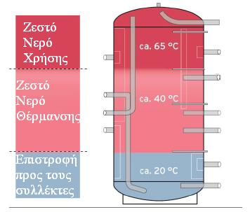 δπλαηή ζεξκνθξαζία, άξα θαη ηνλ βέιηηζην βαζκφ απφδνζεο θαη ηαπηφρξνλα επηηξέπεη ηελ ζέζε πξνηεξαηνηήησλ ζηηο πεγέο ζεξκφηεηαο. Δηθόλα 2.