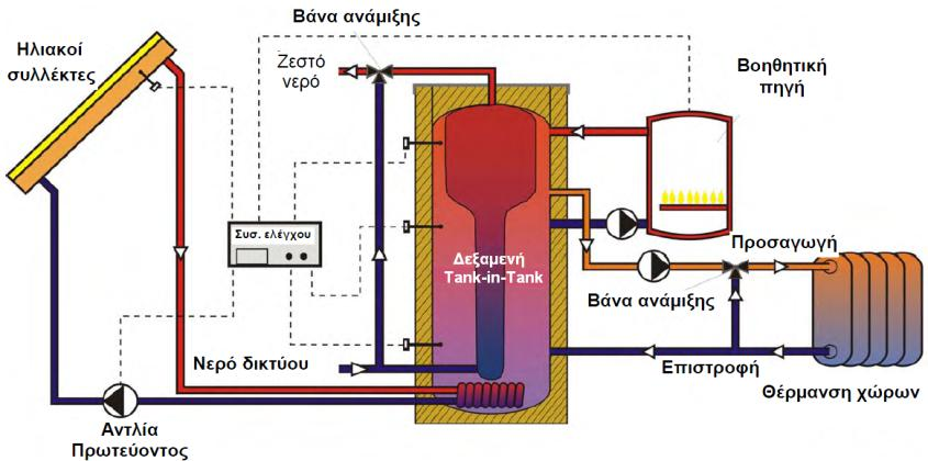 Δηθόλα 2.16: Γηάγξακκα χλδεζεο Boiler Σξηπιήο Δλέξγεηαο κε ειηαθφ θαη ιέβεηα (56) 2.3.4.