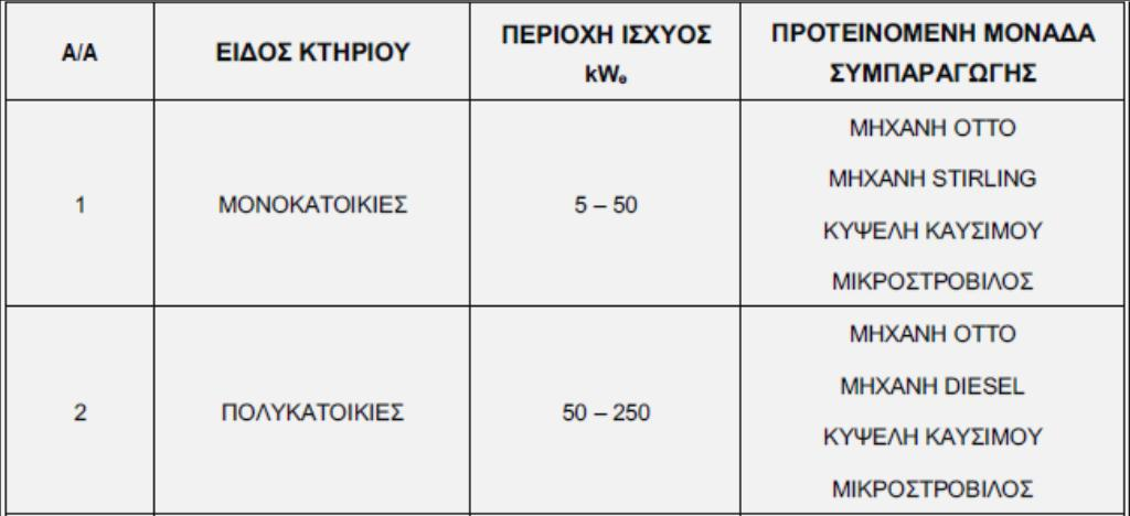 Πίλαθαο 2.7: Πξνηεηλφκελα ζπζηήκαηα ΖΘ γηα δηάθνξα είδε θηηξίσλ θαηνηθηψλ (64) Πίλαθαο 2.