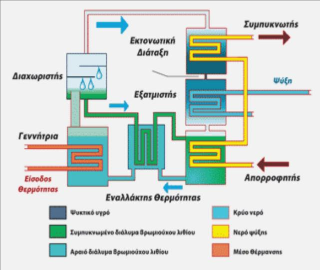 Δπίζεο, απαηηνχληαη γλψζεηο ηνπ ηζρχνληνο λνκνζεηηθνχ πιαηζίνπ θαη ησλ ξπζκηζηηθψλ δηαηάμεσλ πνπ αθνξνχλ ηελ εγθαηάζηαζε θαη ιεηηνπξγία ηεο κνλάδαο ΖΘ ζην θηίξην.