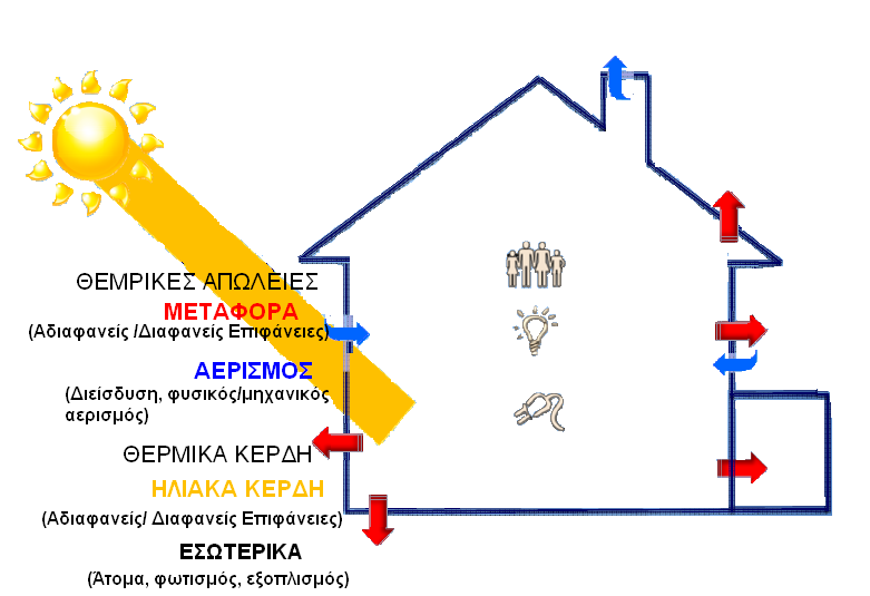 θέξδε θαη Θεξκηθέο Απψιεηεο Κηηξίνπ (82) ηελ ελεξγεηαθή κειέηε θηηξίνπ ζχκθσλα κε ην ΣΔΔ-ΚΔΝΑΚ ιακβάλνληαη ππφςε νη παξαθάησ παξαδνρέο: 1.