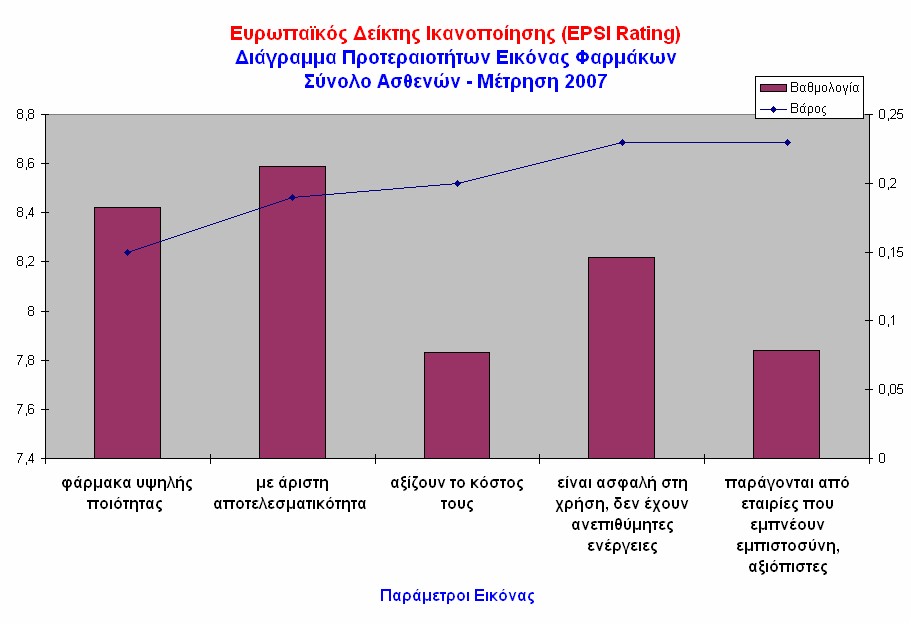 ιάγραµµα 2. Προτεραιότητες Εικόνας Φαρµάκων Ο είκτης της Ποιότητας Προϊόντος βρίσκεται στο 82,7 που είναι µια υψηλή βαθµολογία.