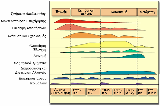 Σύλληψη απαιτήσεων. Αφηγούμαστε τι πρέπει να κάνει το σύστημα. Ανάλυση και σχεδιασμός. Περιγράφουμε το πως θα υλοποιηθεί το σύστημα. Υλοποίηση. Παράγουμε τον κώδικα. Έλεγχος. Επαληθεύουμε το σύστημα.