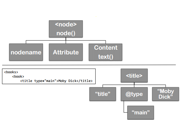 XSLT XPath - Δενδροειδής Δομή Η XPath είναι ένα συστατικό της XSLT.