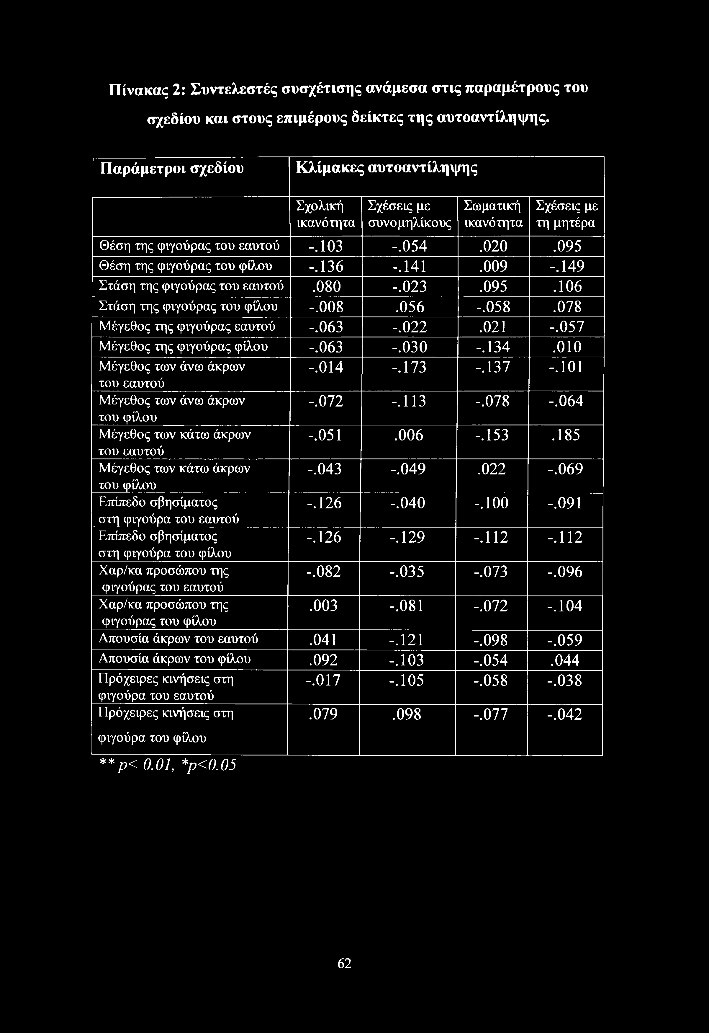 095 Θέση της φιγούρας του φίλου -.136 -.141.009 -.149 Στάση της φιγούρας του εαυτού.080 -.023.095.106 Στάση της φιγούρας του φίλου -.008.056 -.058.078 Μέγεθος της φιγούρας εαυτού -.063 -.022.021 -.